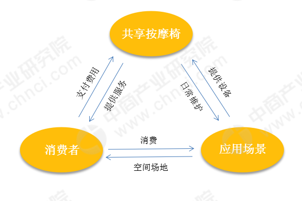 中國共享按摩椅行業格局分析:運營模式/盈利模式/品牌佈局等(附圖表)