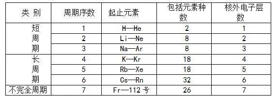 週期特點:週期序數=電子層數;每一週期都是以鹼金屬元素開始到鹵素