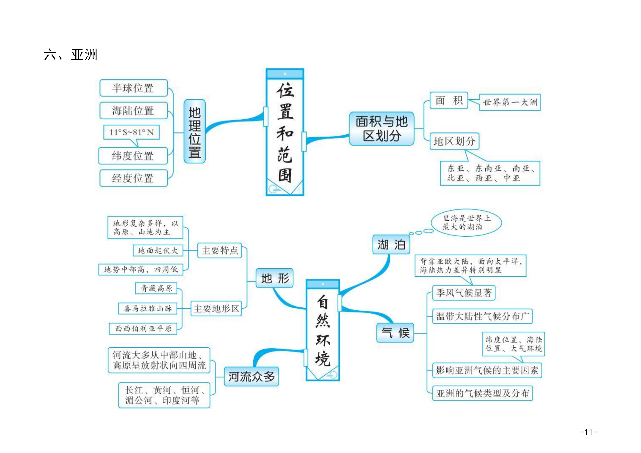 初中地理思维导图14张图片