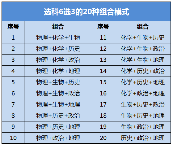 新高考来袭,选考科目"6选3"到底怎么选(强烈建议转给高一新生及家长)