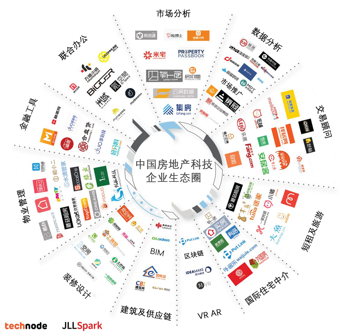 仲量联行 动点科技"房地产科技企业生态圈"图解