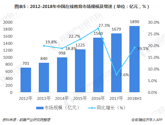 2018年在线教育发展现状与2019年发展趋势分析「组图」