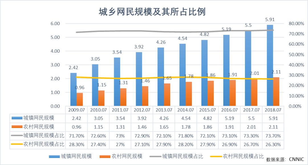 城乡数字鸿沟,看看中国的数据