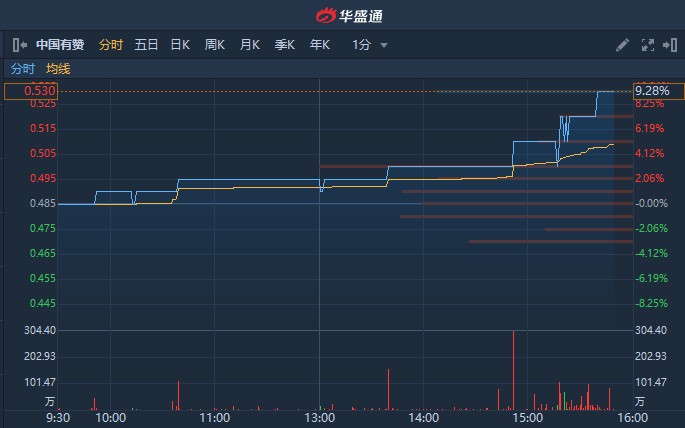 港股异动︱中国有赞(08083)尾盘直线拉升涨超9% 创近3个月最大单日