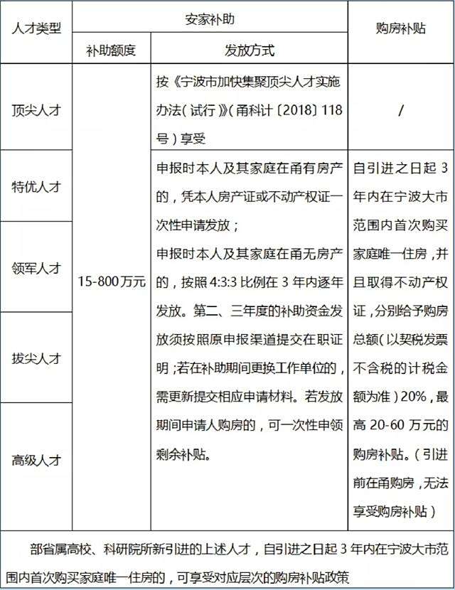 宁波出台人才新政!大学生购房补贴来了(详细干货版序列1) 宁波出台人才新政!大学生购房补贴来了(详细干货版序列1)