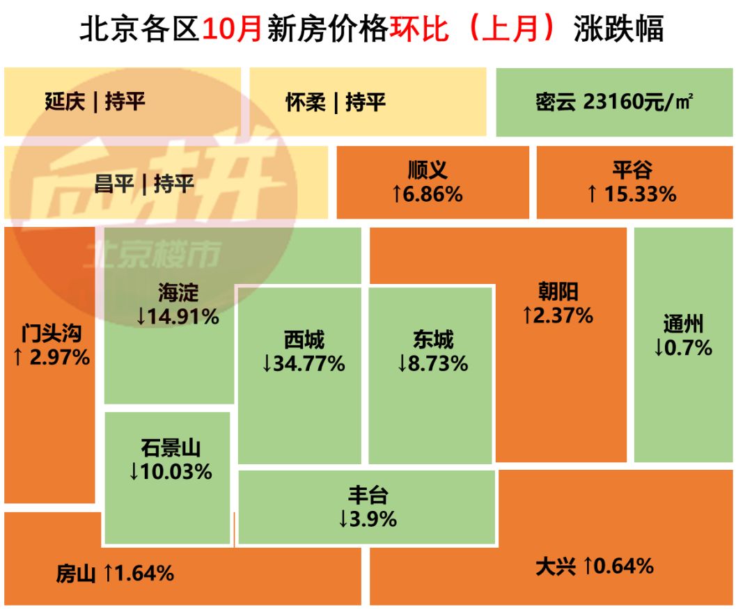 戳圖,一張圖看懂北京當今二手房房價詳情