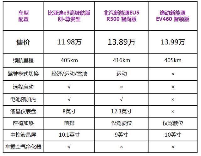 比亚迪e3/北汽eu5/逸动ev460三强对比,你会选择谁?