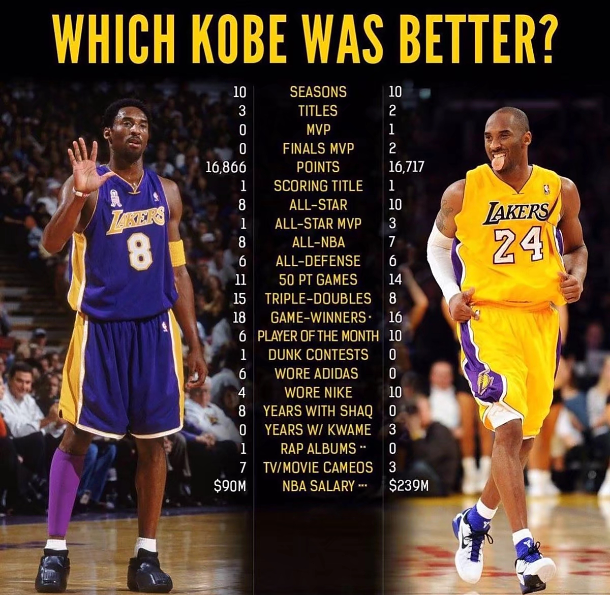 8号vs24号,哪个科比更强?8号三冠单场81分,24号两冠复仇绿军!