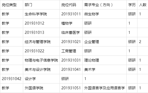 上饶师范学院2019年公开招聘第二批次全日制硕士研究生10人公告