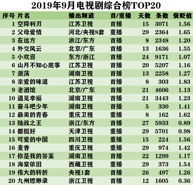 浙young月度排行榜|2019年09月電視劇排行