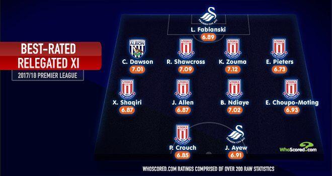 唏嘘!斯托克城8人入选英超降级队最佳阵容