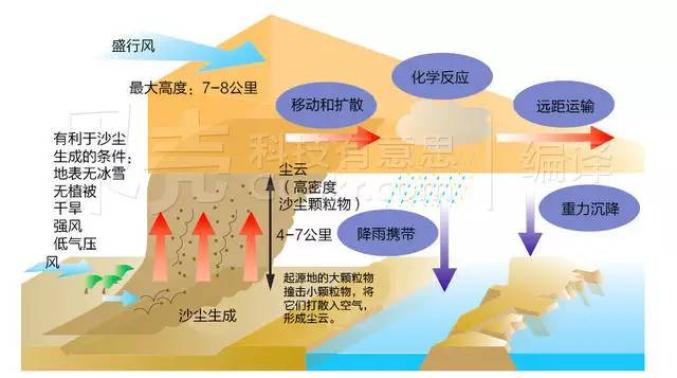 【微科普】沙尘暴形成的原因有哪些?防止措施是什么?