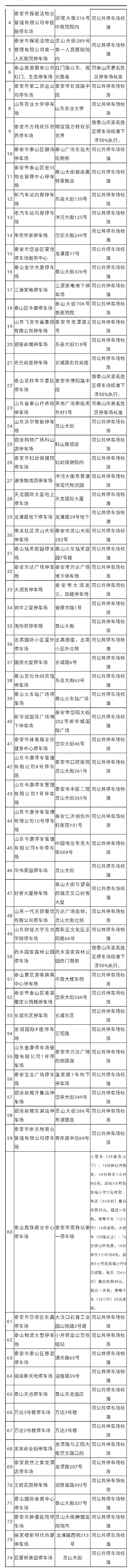 泰安76个收费停车场公示 天外村停车场白天节假日6元/小时