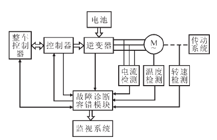 电机驱动系统诊断总体框图