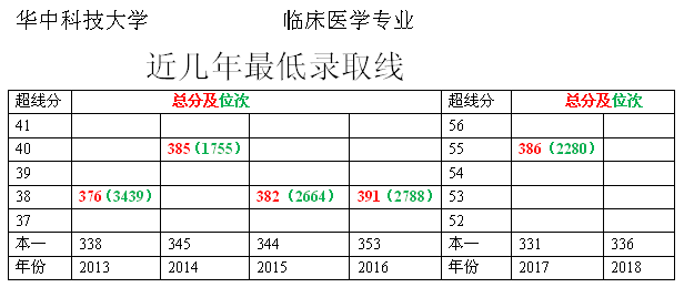 「2019高考志願講堂」 在江蘇省,考多少分才能學醫?(一)