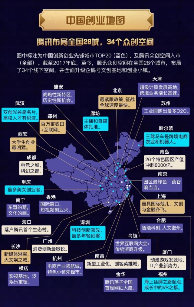 创业地图:腾讯布局全国28城,34个众创空间