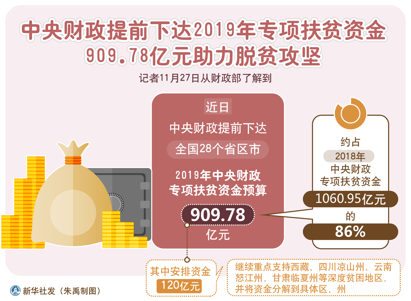 中央财政提前下达2019年专项扶贫资金909.78亿元助力脱贫攻坚