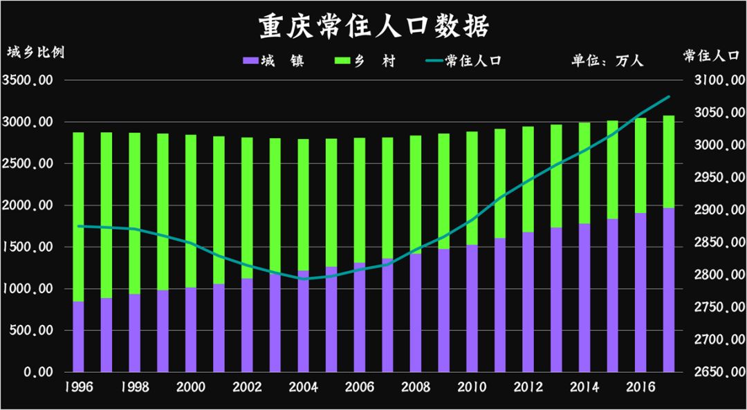 重庆人口年龄分布图图片