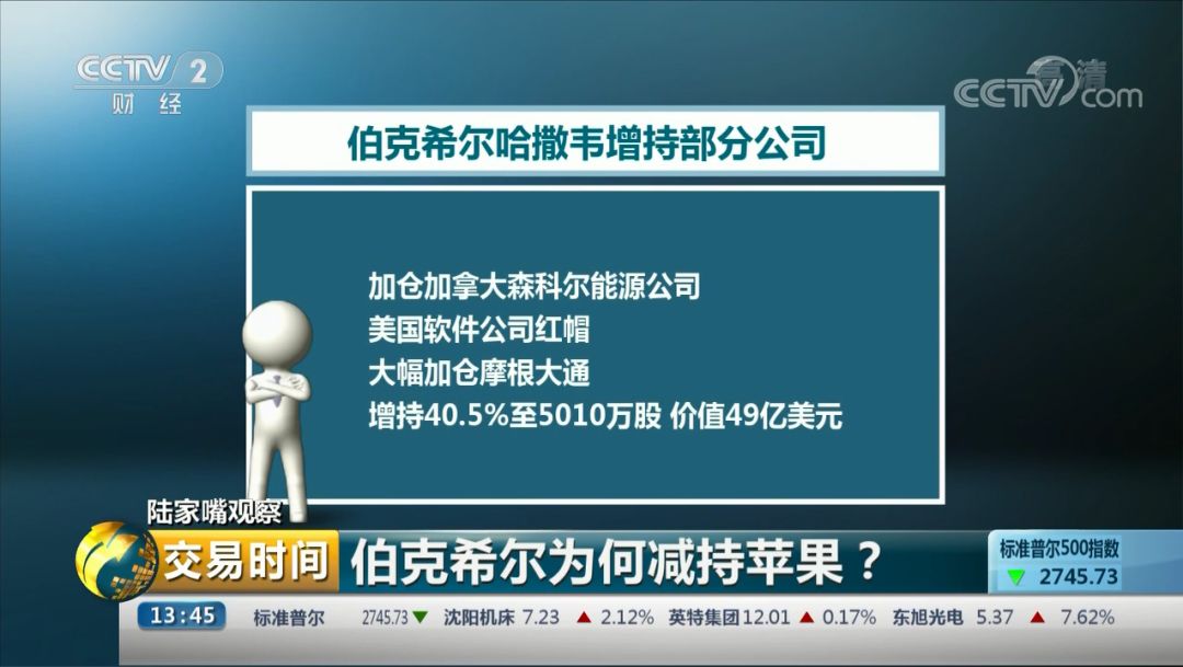 当然,伯克希尔四季度也增持了部分公司,像加拿大的森科尔能源公司和
