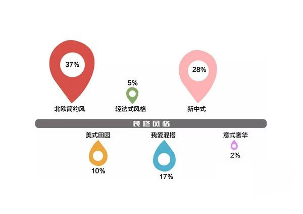 装修风格分析