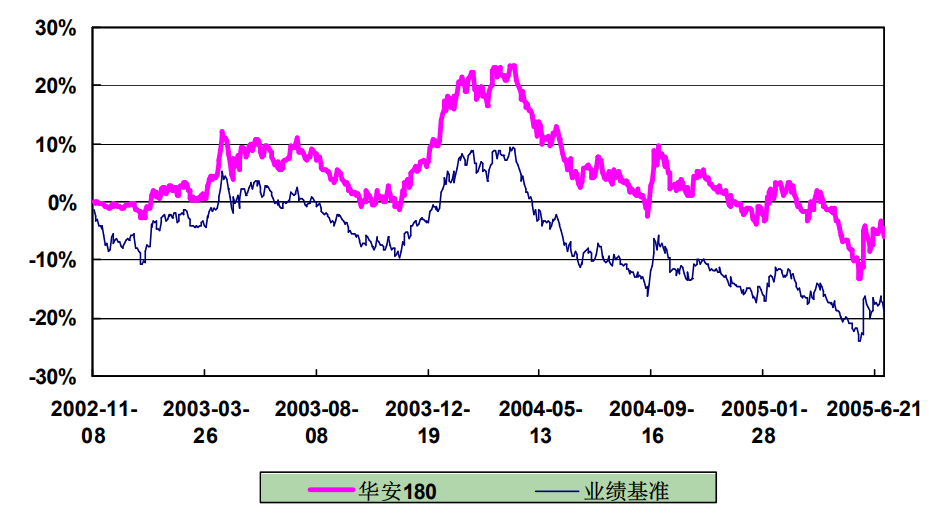「案例」中国第一只开放式指数基金——华安上证180指数基金(040002)