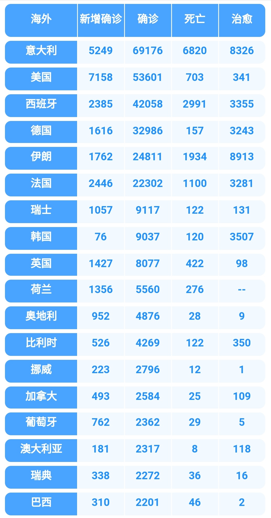 意大利累计确诊病例已超过中国湖北,美国超过5万