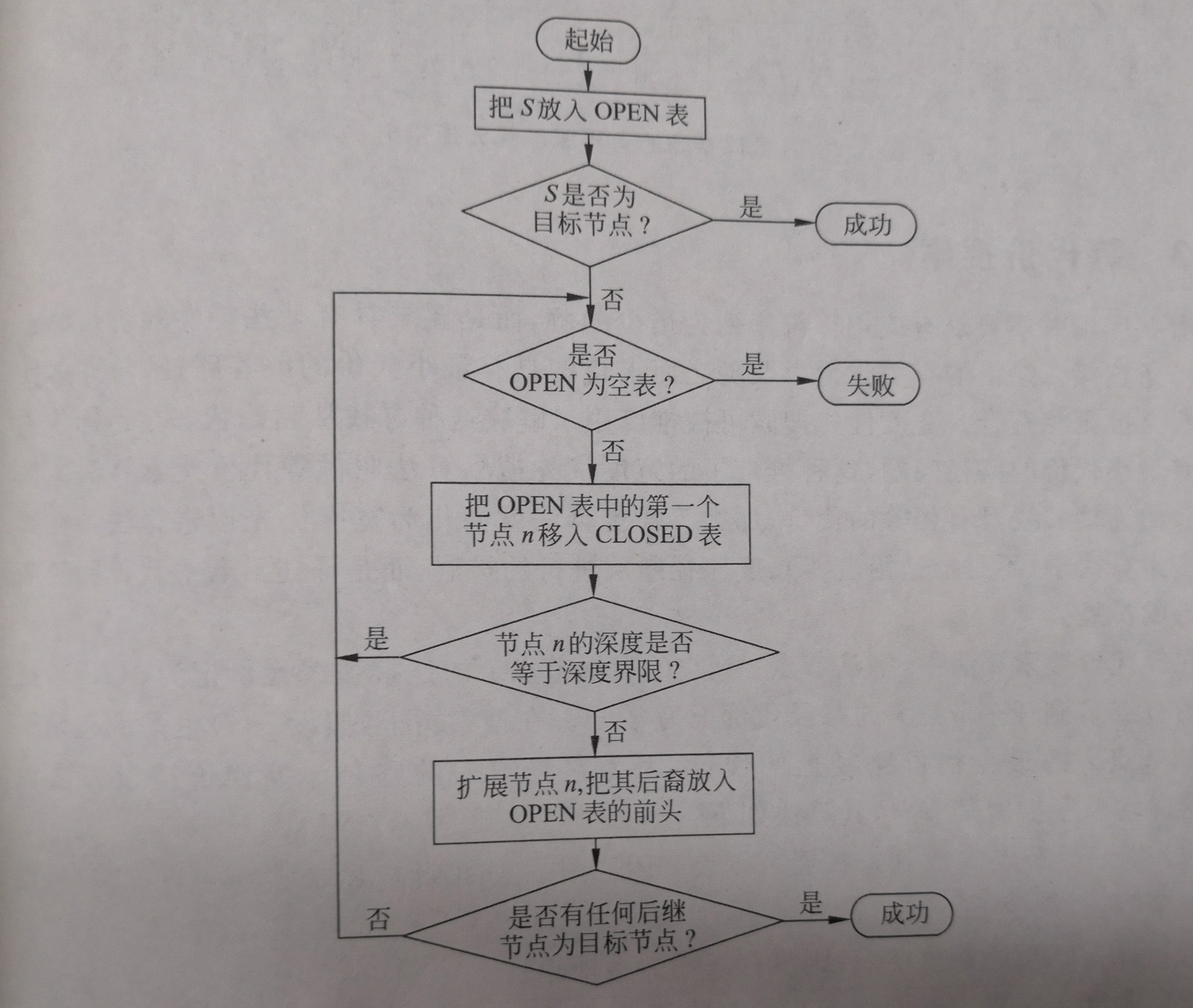 人工智能盲目搜索三大法则,你要懂!
