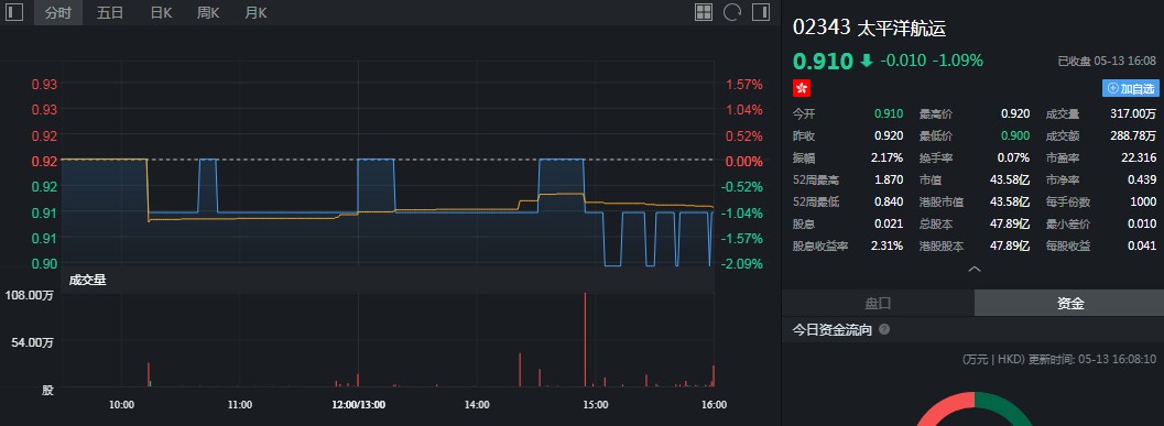 富达国际增持太平洋航运(02343)1547万股,每股作价0.9547港元