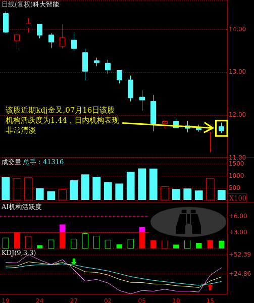 科大智能(300222)主力短线进攻意愿浅析