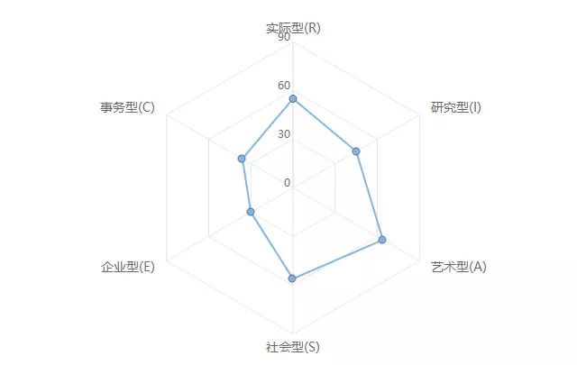 官宣:51选校中学生涯兴趣测评新版上线啦!