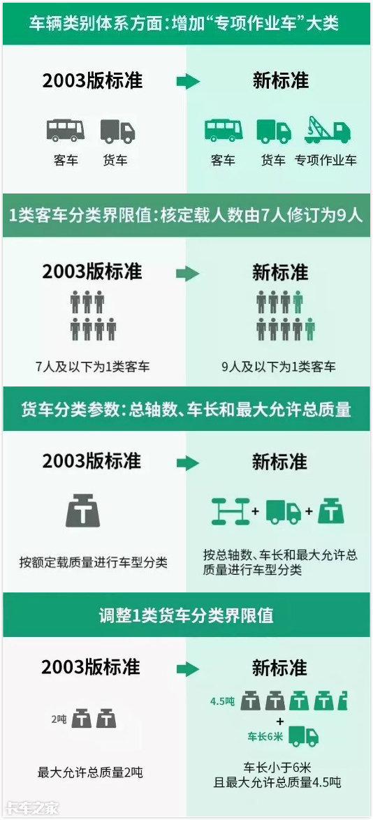 交通部:货车车型新分类9月1日起实施,收费标准还要等到明年