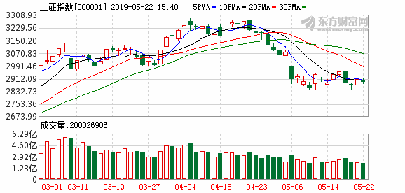 容维证券刘思山:股指小幅下跌科技板块走强