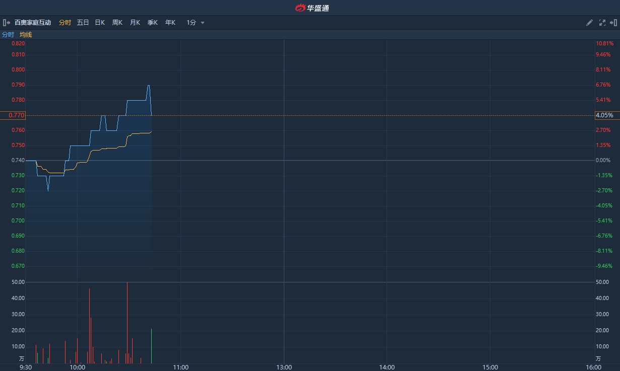港股异动|发盈喜后回购200万股 百奥家庭互动(02100)逆市涨近7%