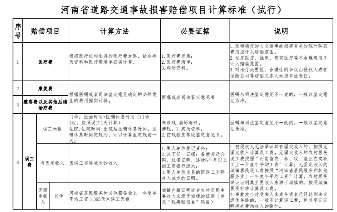 河南省道路交通事故损害赔偿项目计算标准及赔偿责任比例(试行)