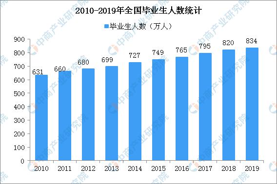 2019高校毕业生人数达834万人 北上广深就业吸引力减弱