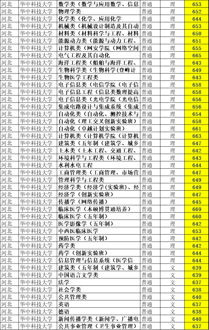 2020高考生看过来,华中科技大学发布2019年分专业录取线啦!