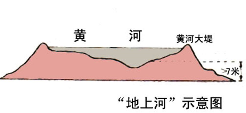 黄河要成为地上河,为什么不把里面的沙子挖出来?可算涨知识了