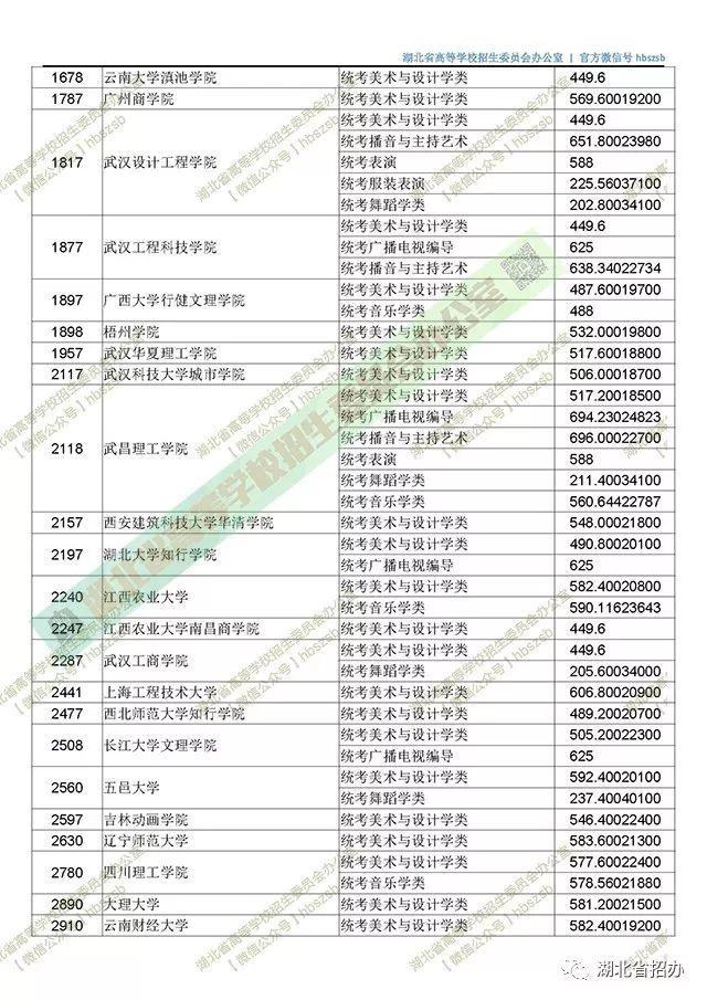 湖北2018高招一本投檔線出爐!