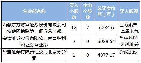 機構拋售沙鋼股份 遊資賣出恆立實業