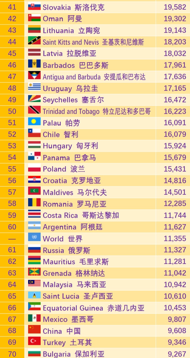 各国人均gdp排名图片