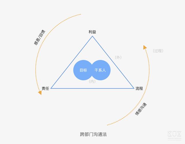 跨部门沟通,如何说服别人跟我一起干?