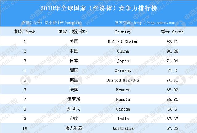 2018年全球国家