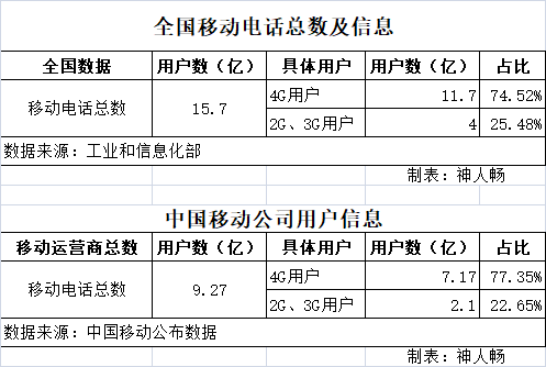 運營商推動2g,3g退網減頻,這些用戶還能打電話麼