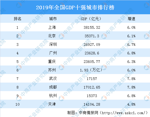 2019年全国gdp十强城市排行榜:武汉成都你追我赶(图)