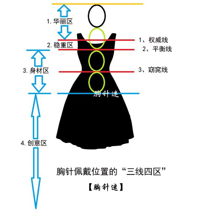 「胸针迷」胸针佩戴位置的三线四区