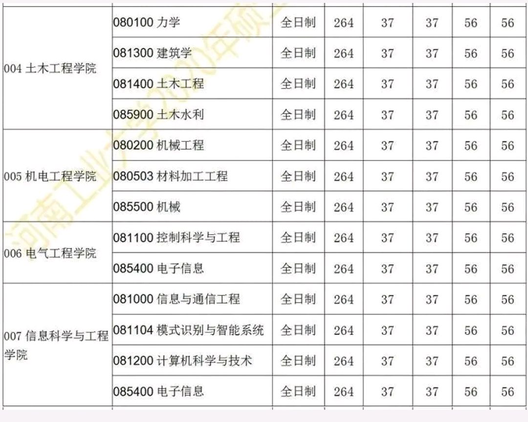 快讯河南工业大学公布2020年考研复试分数线