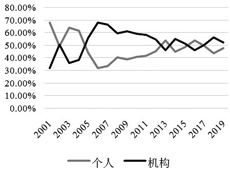 机构研究:全球期权市场投资者结构分析