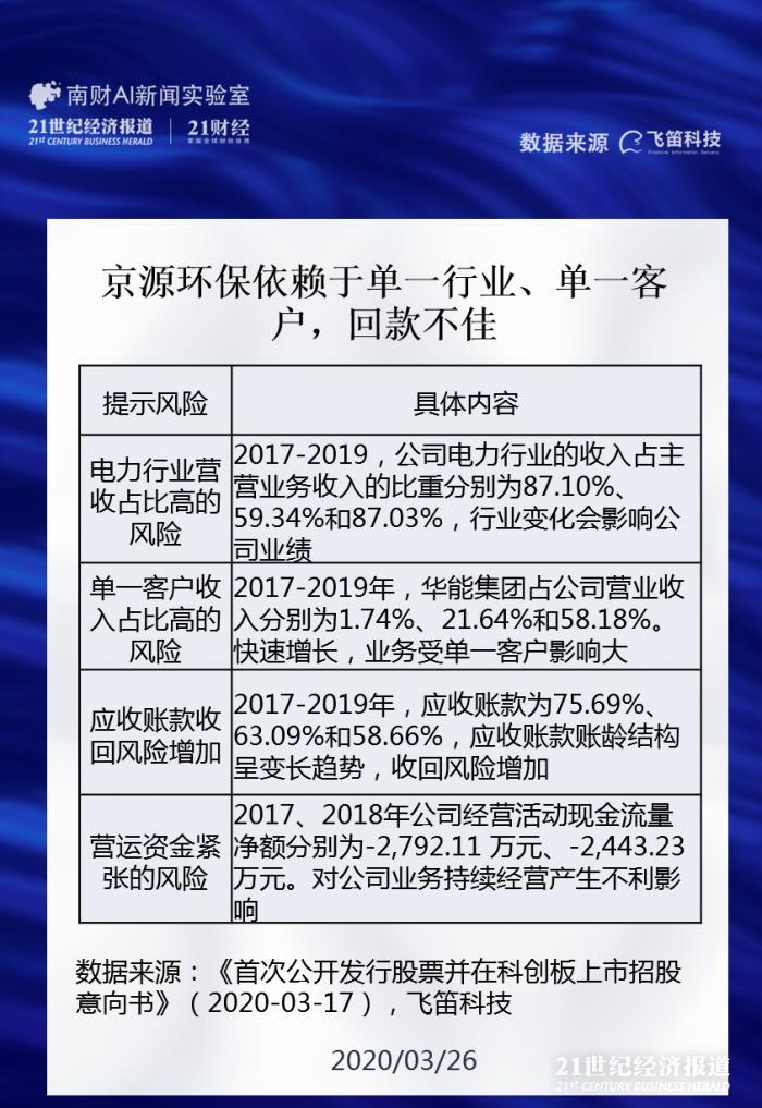 新股排查丨京源环保收入依赖单一客户,回款不佳现金流持续为负,募资