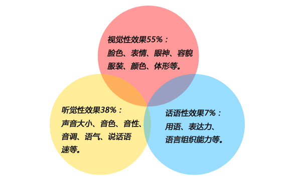 美国加利福尼亚大学的心理学教授艾伯特·梅拉比安,就如何建立他人对