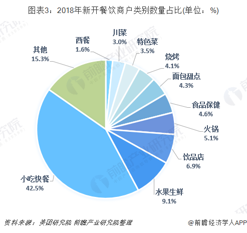 2019年中國餐飲市場現狀與發展趨勢 小吃快餐類商戶成發展主力「組圖